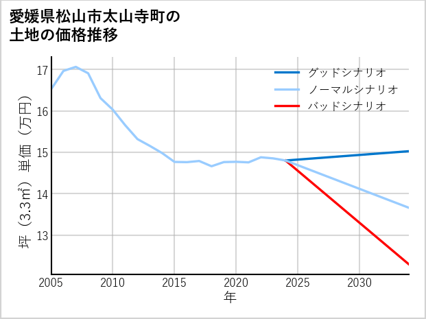 愛媛県松山市太山寺町の土地価格推移