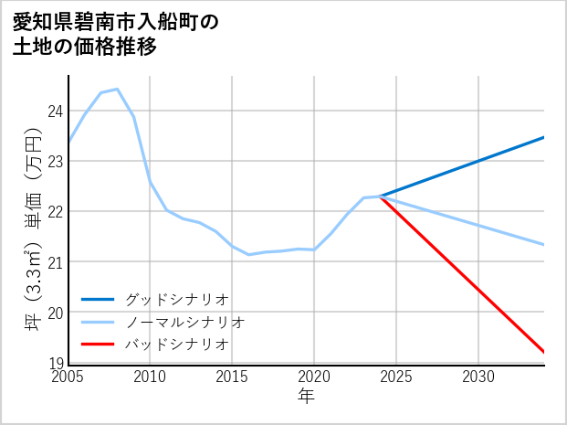 愛知県碧南市入船町の土地価格推移