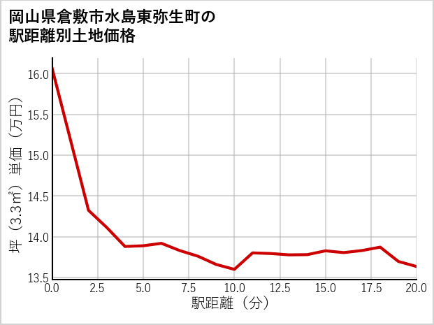 岡山県倉敷市水島東弥生町の徒歩距離別の土地坪単価