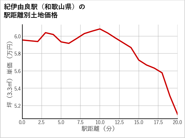 紀伊由良駅（和歌山県）の徒歩距離別の土地坪単価