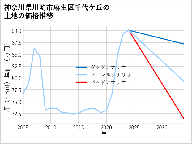 神奈川県川崎市麻生区千代ケ丘の土地価格推移