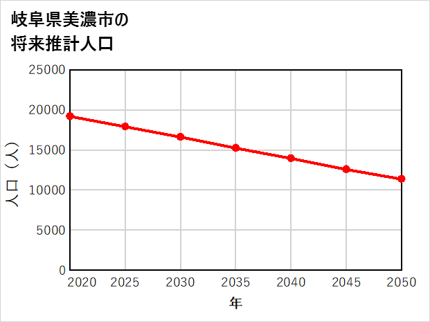 美濃市の将来推計人口