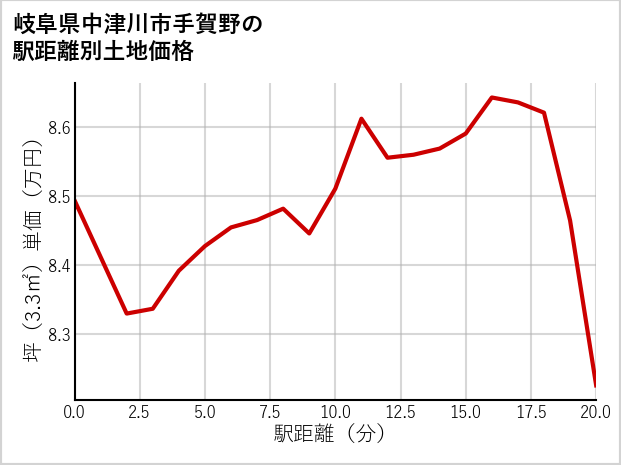 岐阜県中津川市手賀野の徒歩距離別の土地坪単価