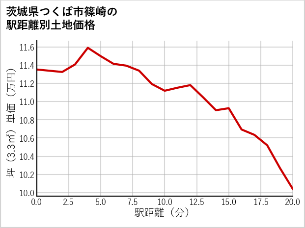 茨城県つくば市篠崎の徒歩距離別の土地坪単価