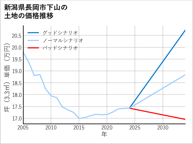 新潟県長岡市下山の土地価格推移