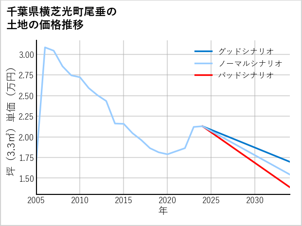 千葉県横芝光町尾垂の土地価格推移