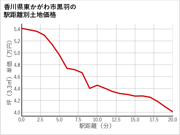 香川県東かがわ市黒羽の徒歩距離別の土地坪単価