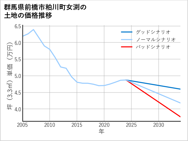 群馬県前橋市粕川町女渕の土地価格推移