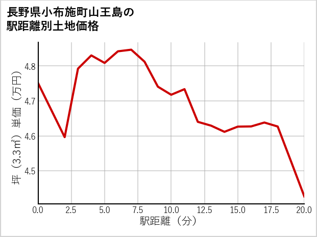 長野県小布施町山王島の徒歩距離別の土地坪単価