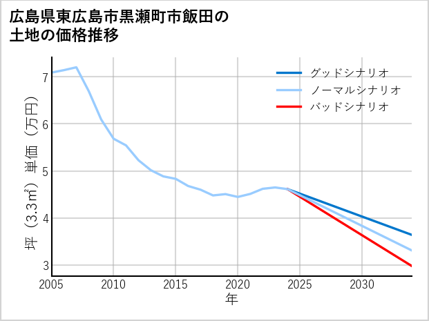 広島県東広島市黒瀬町市飯田の土地価格推移