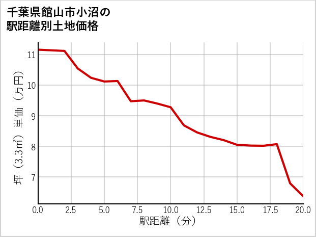 千葉県館山市小沼の徒歩距離別の土地坪単価