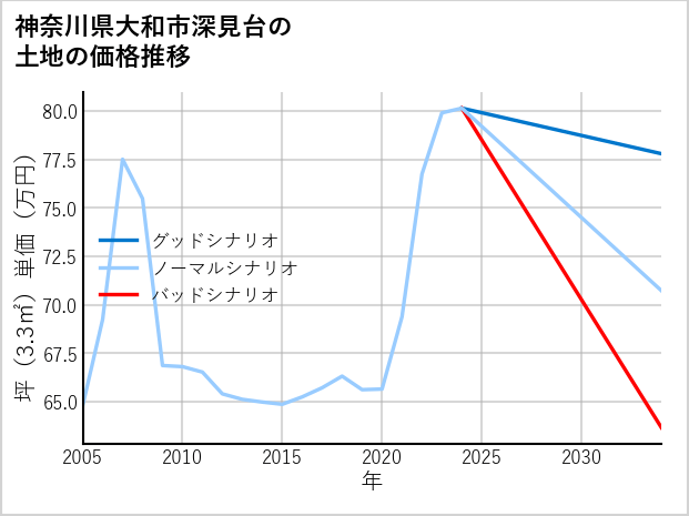 神奈川県大和市深見台の土地価格推移