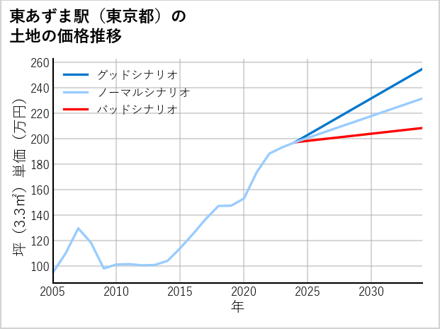 東あずま駅（東京都）の土地価格推移
