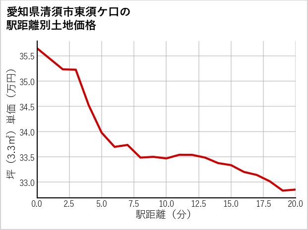愛知県清須市東須ケ口の徒歩距離別の土地坪単価