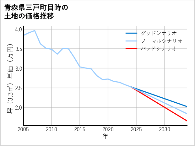 青森県三戸町目時の土地価格推移
