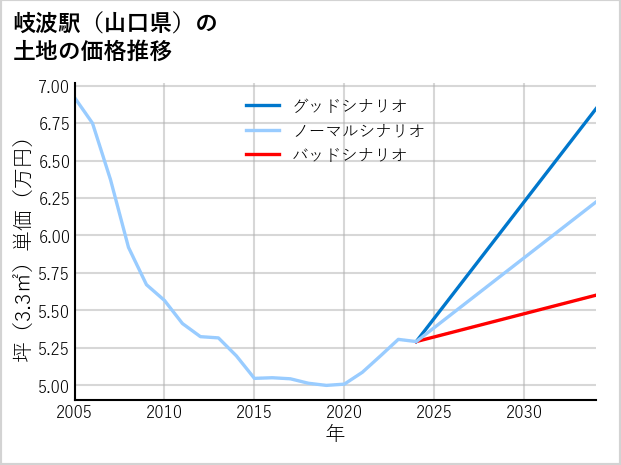 岐波駅（山口県）の土地価格推移