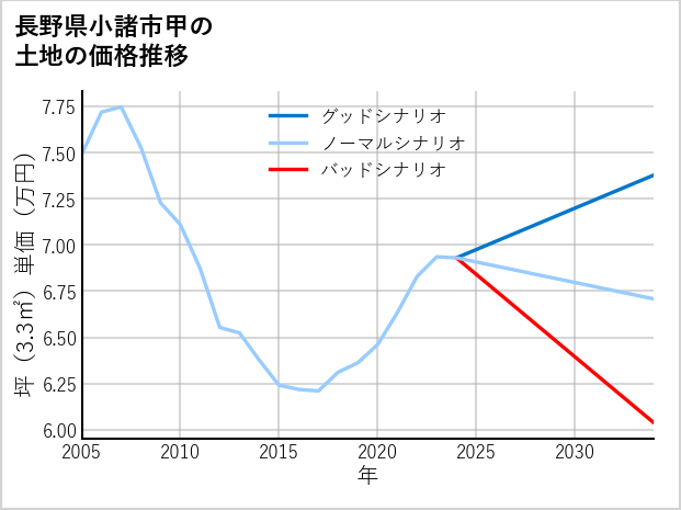 長野県小諸市甲の土地価格推移
