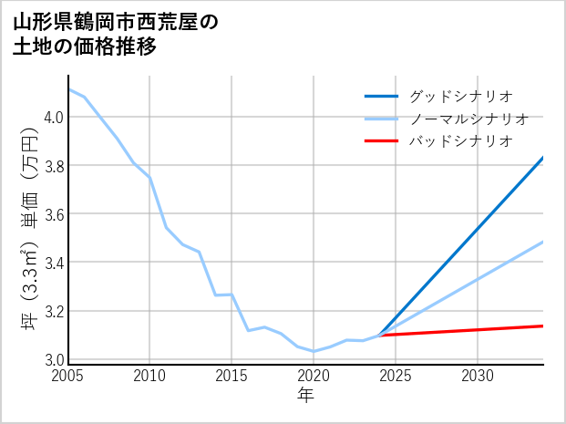 山形県鶴岡市西荒屋の土地価格推移