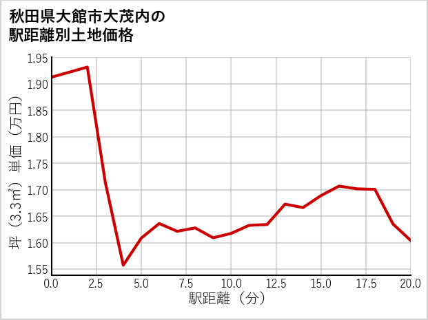 秋田県大館市大茂内の徒歩距離別の土地坪単価
