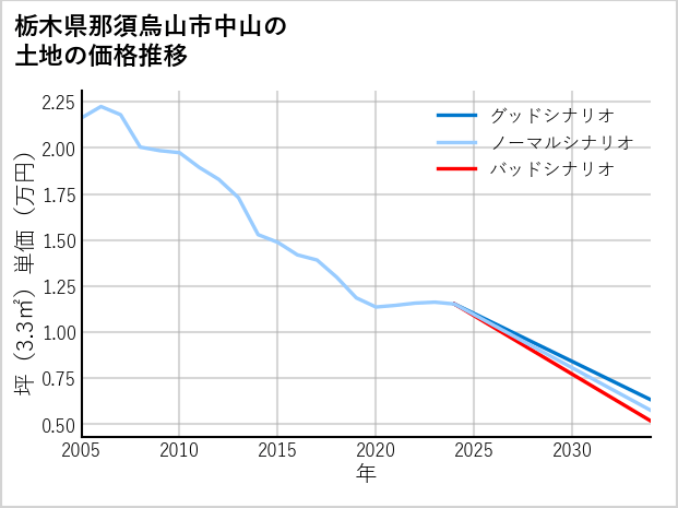 栃木県那須烏山市中山の土地価格推移