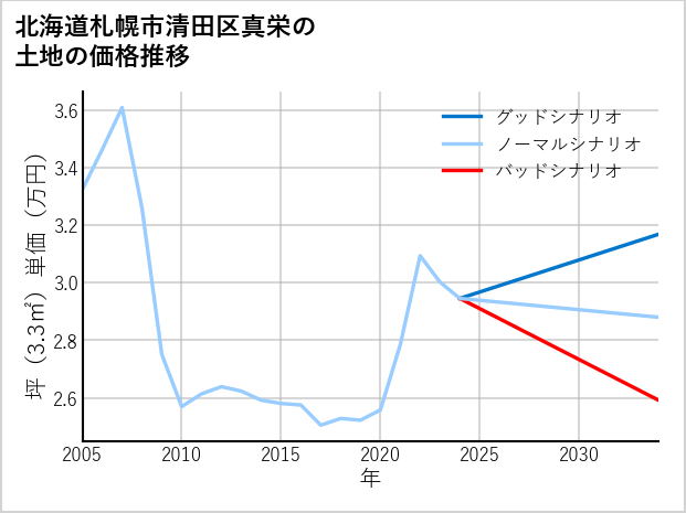北海道札幌市清田区真栄の土地価格推移