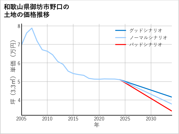 和歌山県御坊市野口の土地価格推移