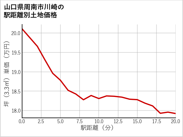山口県周南市川崎の徒歩距離別の土地坪単価