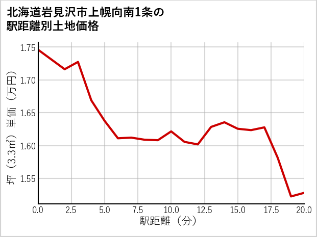 北海道岩見沢市上幌向南1条の徒歩距離別の土地坪単価