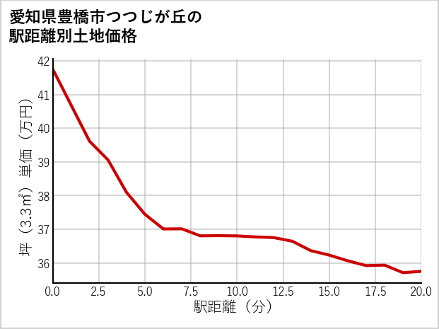 愛知県豊橋市つつじが丘の徒歩距離別の土地坪単価