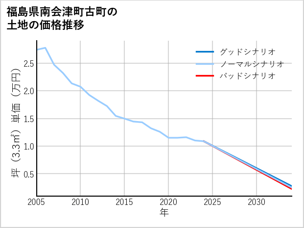 福島県南会津町古町の土地価格推移
