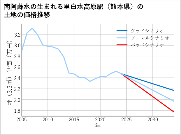 南阿蘇水の生まれる里白水高原駅（熊本県）の土地価格推移