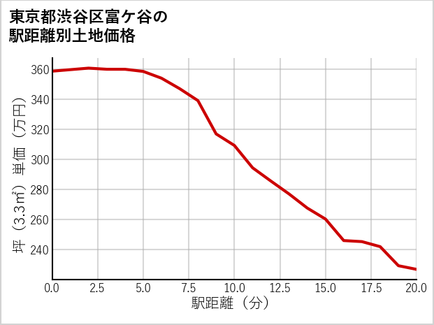 東京都渋谷区富ケ谷の徒歩距離別の土地坪単価
