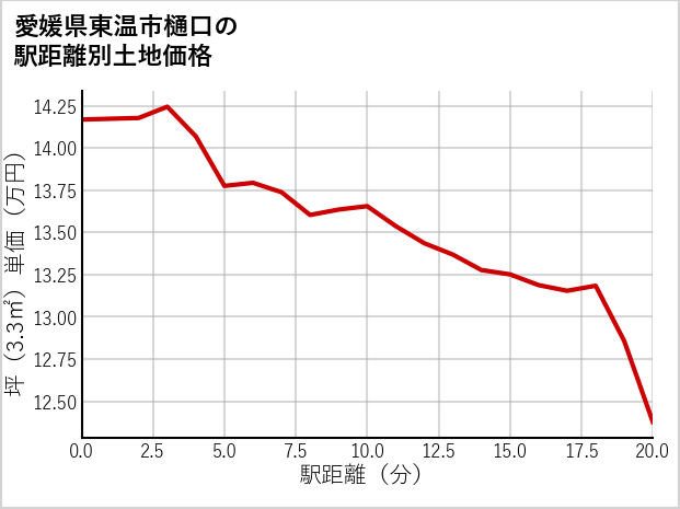 愛媛県東温市樋口の徒歩距離別の土地坪単価