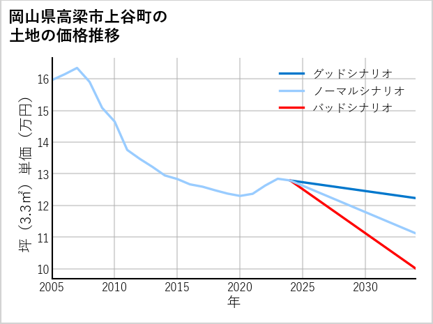岡山県高梁市上谷町の土地価格推移