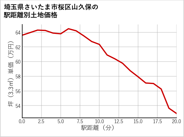埼玉県さいたま市桜区山久保の徒歩距離別の土地坪単価
