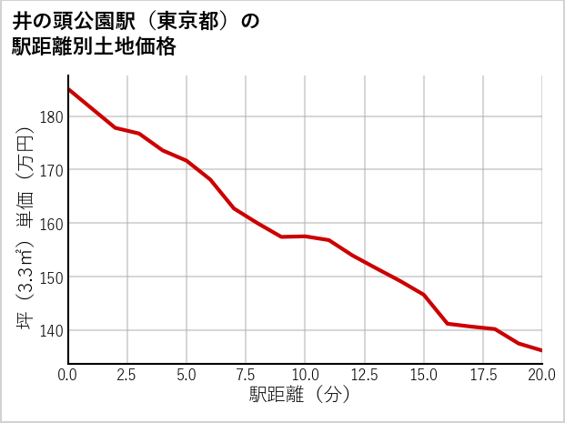 井の頭公園駅（東京都）の徒歩距離別の土地坪単価