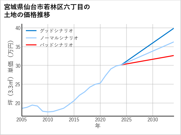 宮城県仙台市若林区六丁目の土地価格推移
