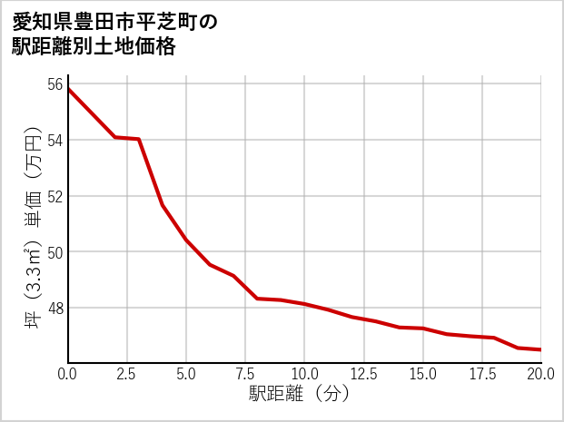 愛知県豊田市平芝町の徒歩距離別の土地坪単価