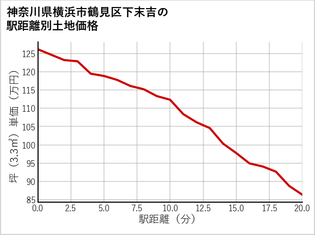 神奈川県横浜市鶴見区下末吉の徒歩距離別の土地坪単価