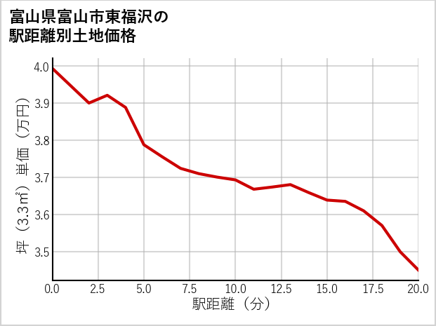富山県富山市東福沢の徒歩距離別の土地坪単価