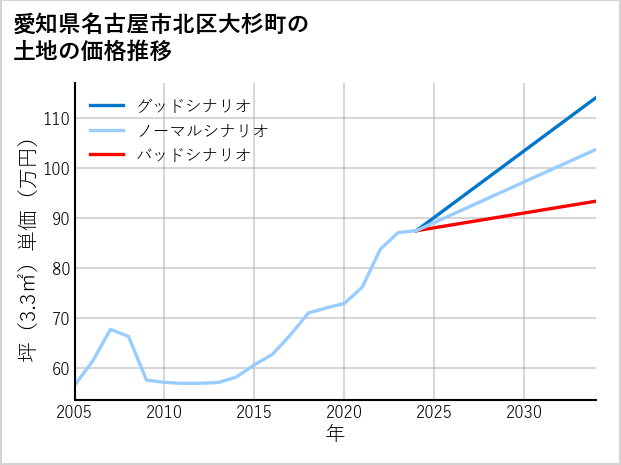 愛知県名古屋市北区大杉町の土地価格推移