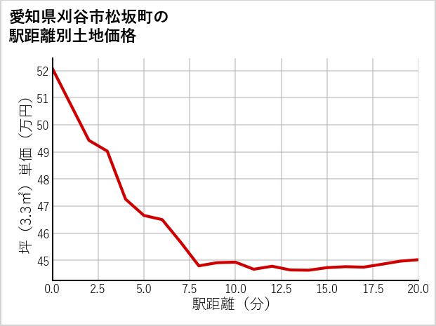 愛知県刈谷市松坂町の徒歩距離別の土地坪単価