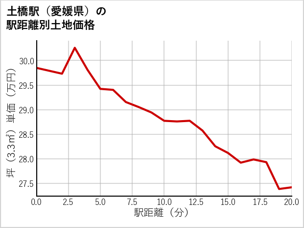 土橋駅（愛媛県）の徒歩距離別の土地坪単価