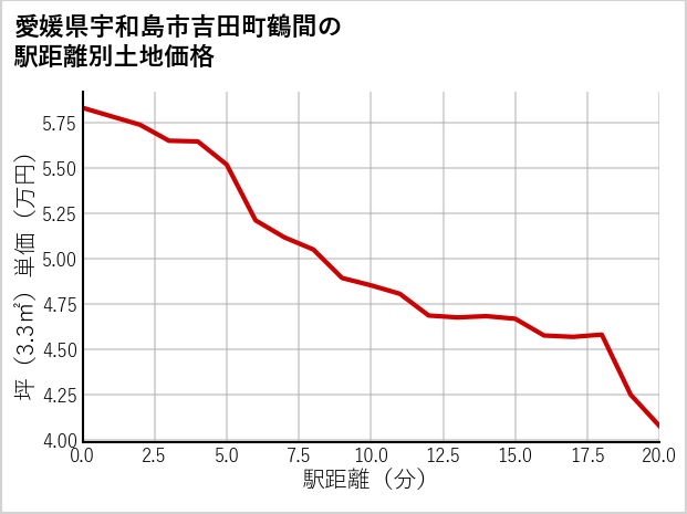 愛媛県宇和島市吉田町鶴間の徒歩距離別の土地坪単価