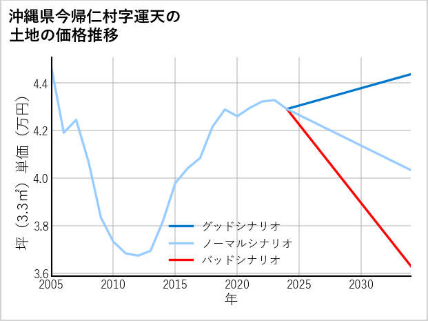 沖縄県今帰仁村運天の土地価格推移