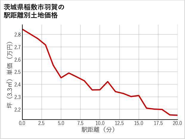 茨城県稲敷市羽賀の徒歩距離別の土地坪単価