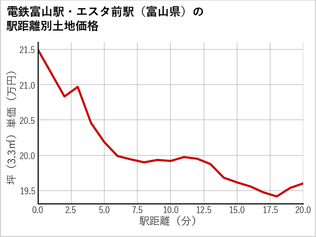 電鉄富山駅・エスタ前駅（富山県）の徒歩距離別の土地坪単価