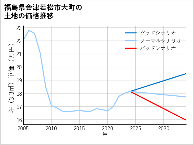 福島県会津若松市大町の土地価格推移
