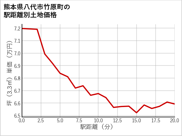 熊本県八代市竹原町の徒歩距離別の土地坪単価