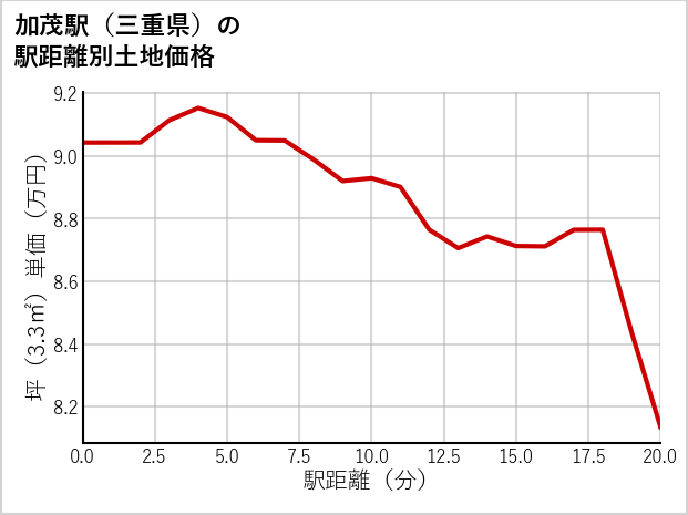 加茂駅（三重県）の徒歩距離別の土地坪単価